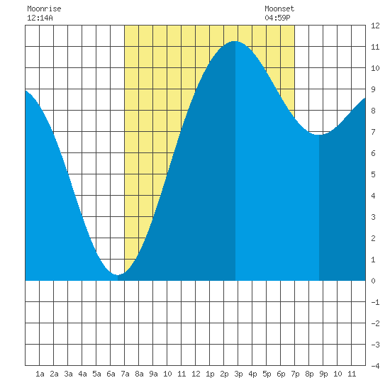 Tacoma tide chart for Thursday, September 26, 2024