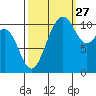 Tacoma tide chart for Friday, September 27, 2024