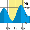 Tacoma tide chart for Sunday, September 29, 2024