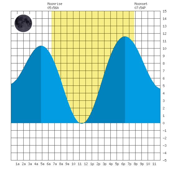 Tacoma tide chart for Monday, September 2, 2024