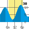 Tacoma tide chart for Monday, September 30, 2024