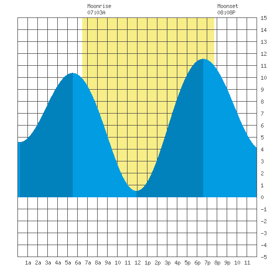 Tacoma tide chart for Tuesday, September 3, 2024