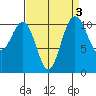 Tacoma tide chart for Tuesday, September 3, 2024