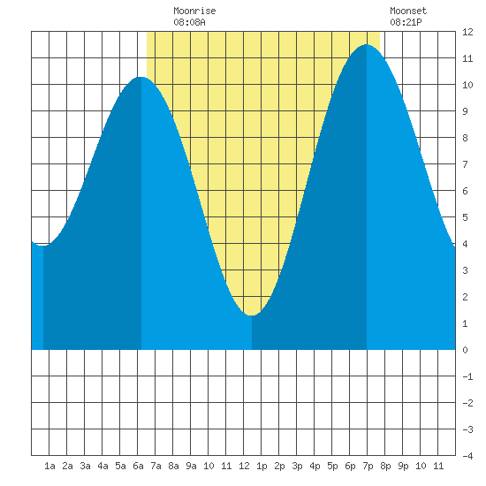 Tacoma tide chart for Wednesday, September 4, 2024