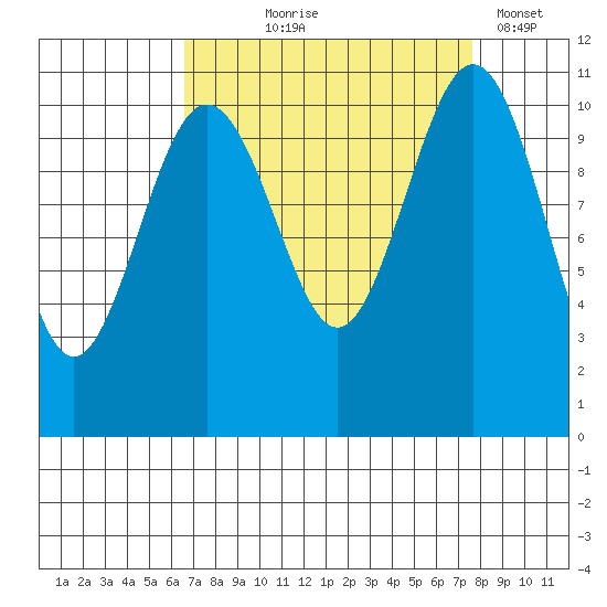 Tacoma tide chart for Friday, September 6, 2024