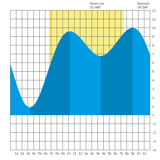 Tacoma tide chart for Monday, September 9, 2024