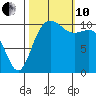 Tacoma tide chart for Thursday, October 10, 2024