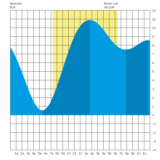 Tacoma tide chart for Friday, October 11, 2024