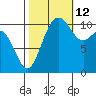 Tacoma tide chart for Saturday, October 12, 2024