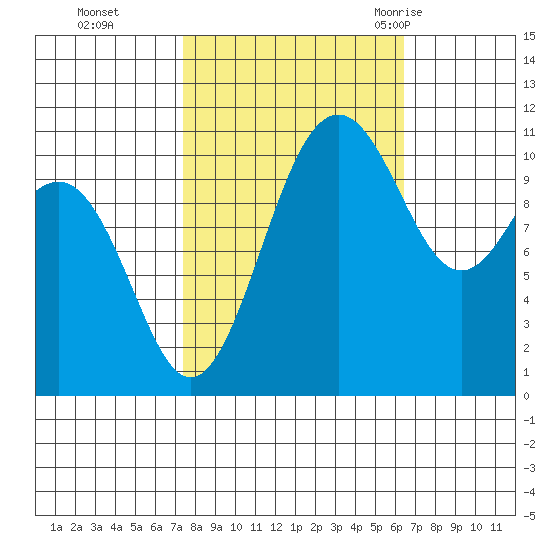 Tacoma tide chart for Sunday, October 13, 2024