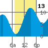 Tacoma tide chart for Sunday, October 13, 2024