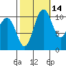 Tacoma tide chart for Monday, October 14, 2024
