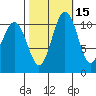 Tacoma tide chart for Tuesday, October 15, 2024