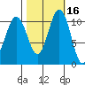 Tacoma tide chart for Wednesday, October 16, 2024
