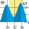 Tacoma tide chart for Thursday, October 17, 2024
