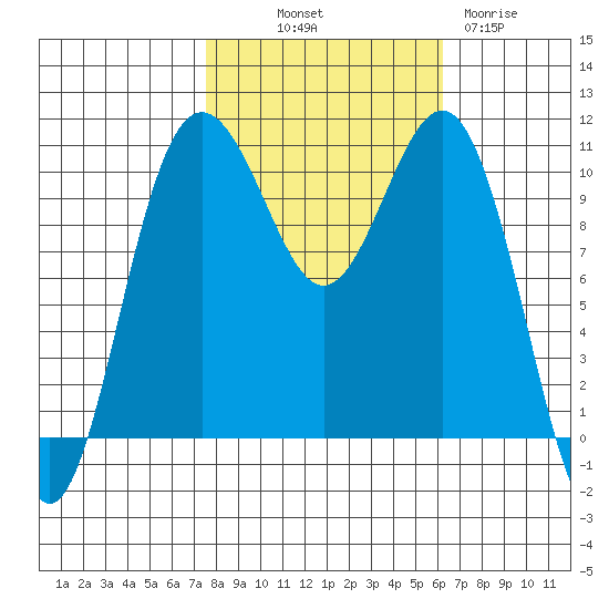 Tacoma tide chart for Saturday, October 19, 2024
