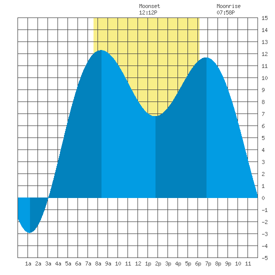 Tacoma tide chart for Sunday, October 20, 2024