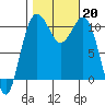 Tacoma tide chart for Sunday, October 20, 2024
