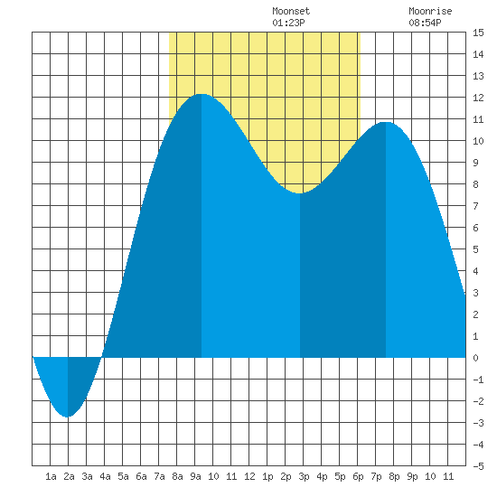 Tacoma tide chart for Monday, October 21, 2024