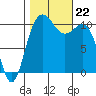Tacoma tide chart for Tuesday, October 22, 2024