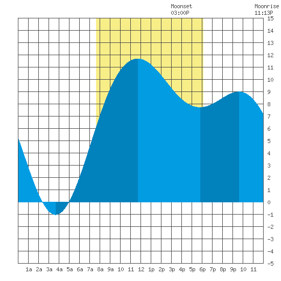 Tacoma tide chart for Wednesday, October 23, 2024