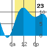 Tacoma tide chart for Wednesday, October 23, 2024