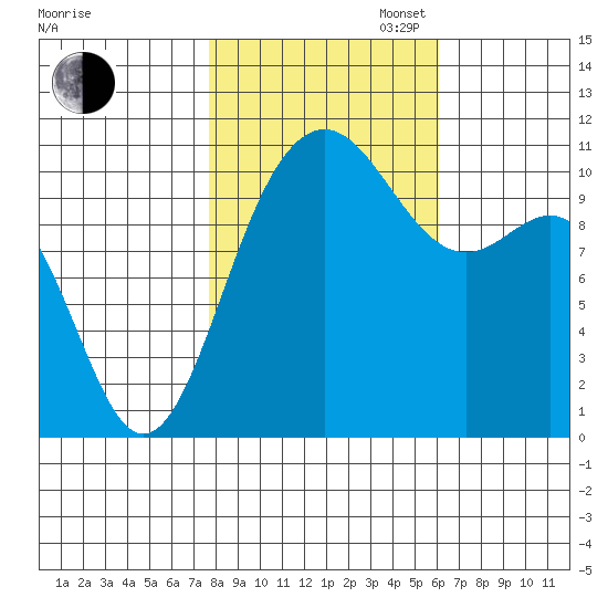 Tacoma tide chart for Thursday, October 24, 2024