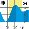 Tacoma tide chart for Thursday, October 24, 2024