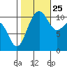 Tacoma tide chart for Friday, October 25, 2024