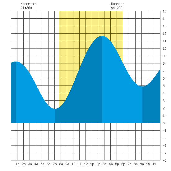Tacoma tide chart for Saturday, October 26, 2024