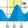 Tacoma tide chart for Saturday, October 26, 2024