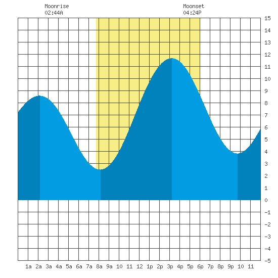 Tacoma tide chart for Sunday, October 27, 2024