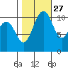 Tacoma tide chart for Sunday, October 27, 2024