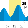 Tacoma tide chart for Monday, October 28, 2024