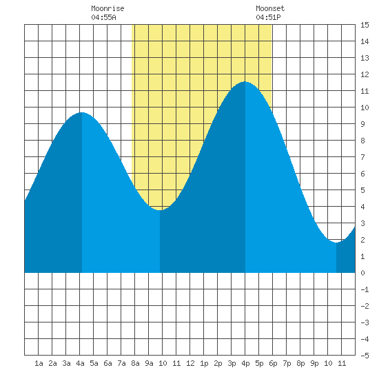 Tacoma tide chart for Tuesday, October 29, 2024