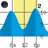 Tacoma tide chart for Wednesday, October 2, 2024