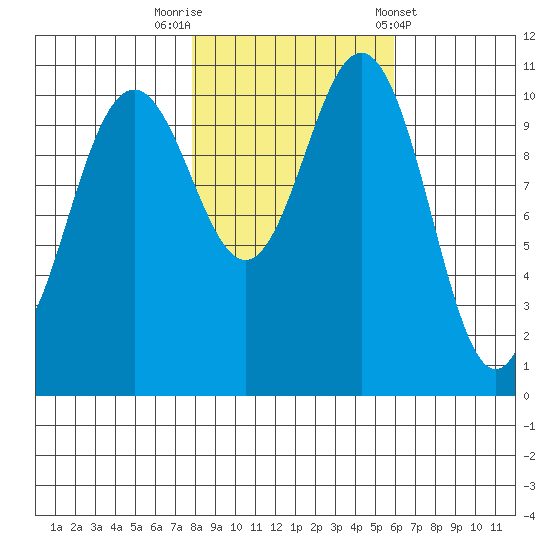 Tacoma tide chart for Wednesday, October 30, 2024