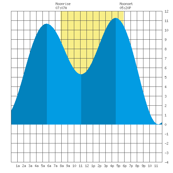 Tacoma tide chart for Thursday, October 31, 2024