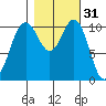 Tacoma tide chart for Thursday, October 31, 2024