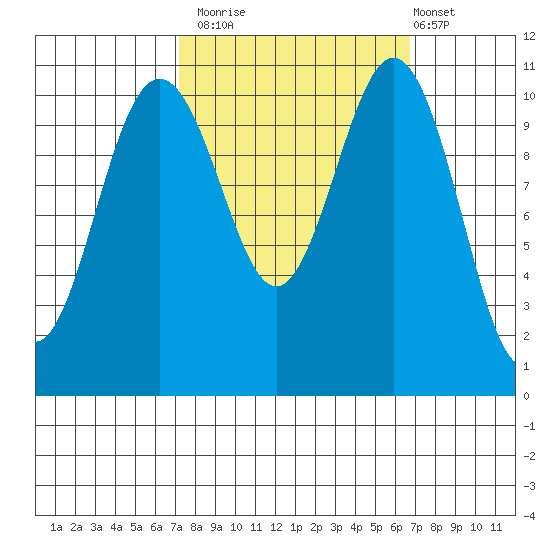 Tacoma tide chart for Thursday, October 3, 2024
