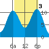 Tacoma tide chart for Thursday, October 3, 2024