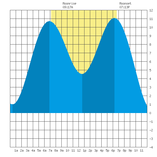 Tacoma tide chart for Friday, October 4, 2024