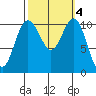 Tacoma tide chart for Friday, October 4, 2024