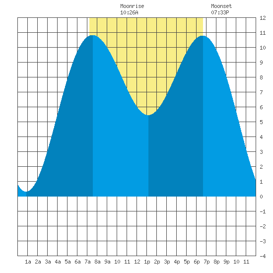 Tacoma tide chart for Saturday, October 5, 2024