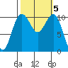 Tacoma tide chart for Saturday, October 5, 2024