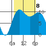 Tacoma tide chart for Tuesday, October 8, 2024