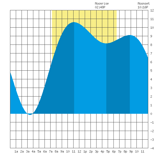 Tacoma tide chart for Wednesday, October 9, 2024