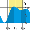 Tacoma tide chart for Wednesday, October 9, 2024