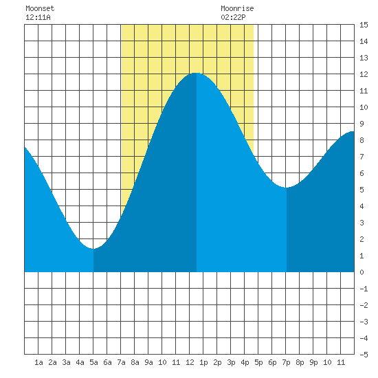Tacoma tide chart for Sunday, November 10, 2024