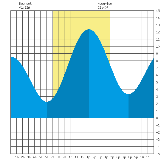 Tacoma tide chart for Monday, November 11, 2024